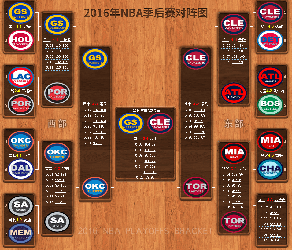 【2017nba季后赛结束时间 】2016-2017nba季后赛对阵图赛程表