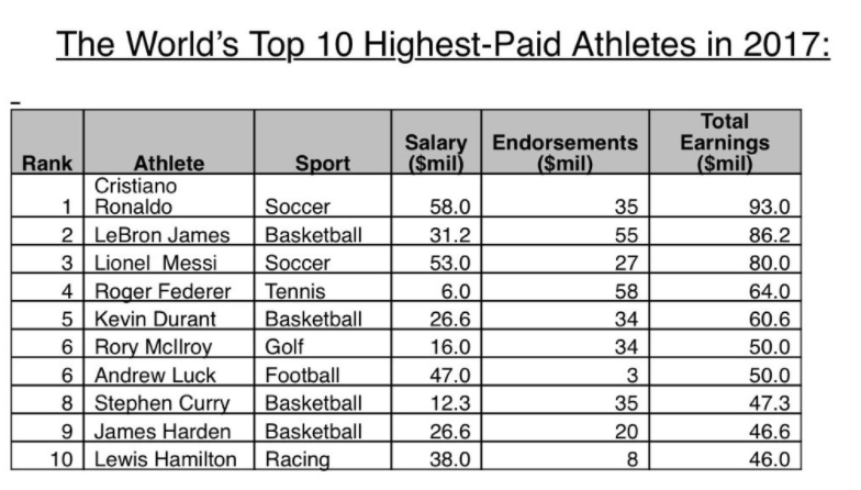 2017年福布斯最高收入运动员前十：詹姆斯第二
