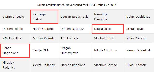 约基奇等3名NBA球员领衔塞尔维亚欧锦赛25人集训名单