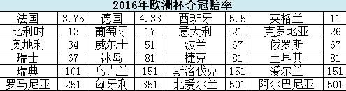 2016欧洲杯冠亚军预测