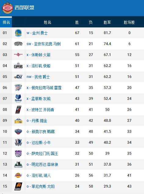 nba排名清单2017 nba排名前十的球员