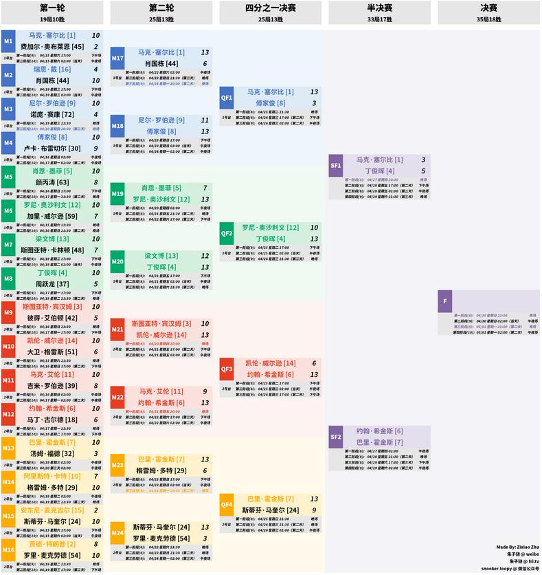 2017斯诺克世锦赛半决赛对阵(2) 2017斯诺克世锦赛看点