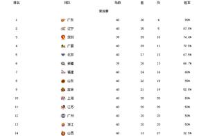 CBA最新排名：广东宏远第一，福建山东崛起，新疆输球后首钢获利