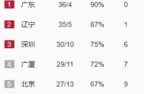 谁能锁定常规赛4强最后2个名额？深圳最危险，4队火拼只有它占优