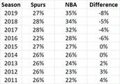 为什么现在NBA球员很少人练后仰跳投，而是都在练投三分了？