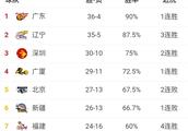 CBA40轮比赛结束后，季后赛形势如何？