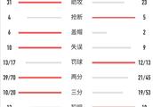 客场负于森林狼，德帅赛后怒批火箭，你怎么看？本场火箭输在哪？