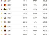 CBA常规赛第40轮后，积分榜格局是怎样的？接下来还有6轮最大的悬念是什么？