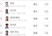 本赛季NBA各大球星之中最会打快攻得分的是谁？你怎么看？