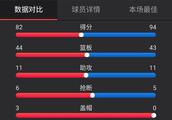 辽宁男篮二队CBDL联赛中82-94不敌天津二队，如何评价辽宁二队本场的表现？