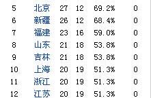 CBA最新积分：新疆逼近前四，辽宁紧追广东，山东等六队竞争激烈
