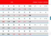 CBA联赛还剩下6场，新疆队有机会超越广夏队进入前四名吗？