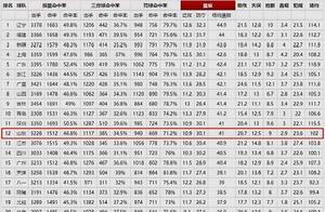 CBA内线实力第一？吴庆龙手握6大中锋 山东男篮1数据暴露球队尴尬