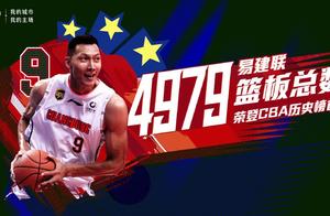 易建联砍下22分10板两双，4979个篮板超越巴特尔成历史篮板王。