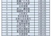 辽宁、广东都赢球，深圳吉林皆输球，3月13日比赛打完，如何看待CBA的最后排名？