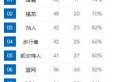NBA这赛季是东部获得冠军还是西部获得冠军？