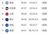 西部前8基本锁定！结合当前的排名与赛程，你预测常规赛最终排名会是怎样？