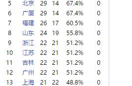 季后赛形势：广东榜首已无悬念 山东锁定资格五队上演大逃杀
