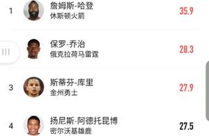 NBA赛季即将结束，各项数据排名基本定型，看看都是谁占据榜首