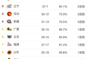 CBA排行榜：广厦惨败无缘进前四，吉林客场取胜提前锁定季后赛