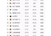 季后赛名额争夺激烈，广州升至第9位，苏吉浙各降1位，哪些球队有望抓住最后机会？