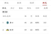 NBA本赛季即将结束，你觉得西部前八的排名会如何？