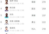 目前NBA三分进球数排名前10球员的三分出手总数如何？你怎么看？