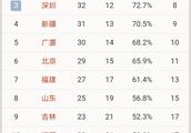 新疆大胜四川后距深圳1个胜场，常规赛还剩2轮，你认为新疆最终能否拿到常规赛第3？
