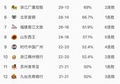 CBA第42轮比赛全部结束，积分榜的具体排名如何，哪些球队有望进入季后赛？