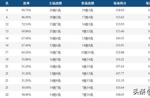 CBA季后赛形势：5队胶着谁都可能出局，上海期待广州全输