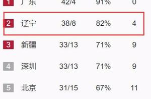 辽宁学滑头了，1/4主场票攒人品，球迷：比广东亲民
