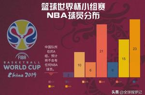 篮球世界杯哪个小组NBA球员最多？美国队所在组竟然输了！