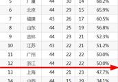 CBA第44轮比赛结束，联赛争夺愈发白热化，具体排名情况如何，哪些队能进季后赛？