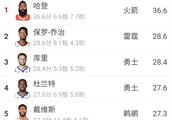 NBA目前还剩下20场左右比赛，联盟各项数据排行榜排名是怎样的？