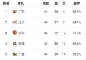 辽篮和北京输球，广东和吉林大胜，CBA联赛第44轮过后，积分榜有何变化？