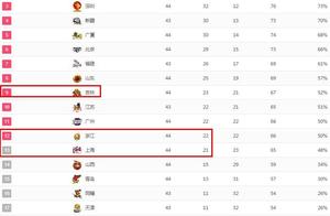 CBA季后赛形势：8队已定席位，吉林灭北京升第9仍不稳，第13有戏