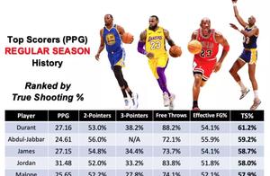 科普：NBA常规赛和季后赛顶级得分手的真实命中率排名，现役多人