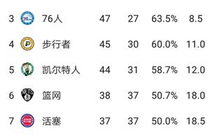 明日NBA赛事预告 东部6789排位四支球队 上演678排位之争