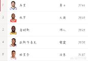 一个NBA球员，一天能得到多少钱？