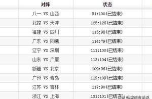 CBA排名：广东榜首，北京第6，9到12同胜负，山西第14