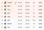 NBA季后赛在即，在群雄逐鹿的西部，谁才是仅次于勇士的球队？你怎么看？