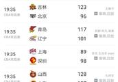 广东击败浙江，辽宁爆冷输球，吉林大胜北京，44轮过后，如何评价CBA最新形势？