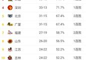 辽宁、广东赢球，吉林、北控都输球，CBA常规赛末轮比赛结束，联赛最终排名如何？
