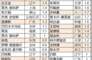 十年前CBA赛季技术统计榜与本赛季对比，依赖外援同时也在成长