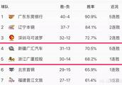 3月9日联赛倒数第二轮，排名第五的广厦队VS深圳男篮，李春江能否率队挤进前四？