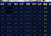 莱昂纳德本赛季的防守效率只排在联盟199位，为什么莱昂纳德的防守效率下滑了这么多？