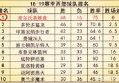 2018~2019赛季，NBA季后赛对阵预测？各位老司机，你们怎么看？