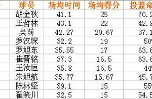 CBA季后赛附加赛国内球员得分榜：胡金秋、王哲林和吴前排在前三
