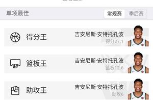得分，助攻，篮板都是球队第一有多难？本赛季NBA只有四人做到