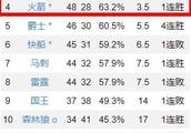 预测一下西部前四的排名？掘金的剩余赛程这么难还有机会登顶西部吗？